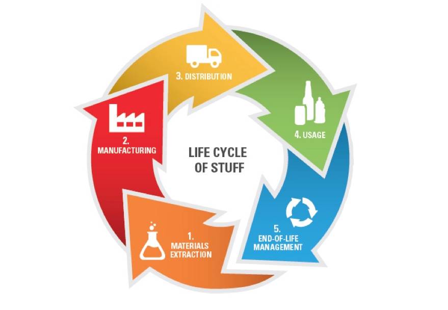 Cycle de vie d'un produit : extraction des matières premières, fabrication, distribution, utilisation, fin de vie
